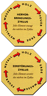 Der Fuenf-Elemente-Zyklus